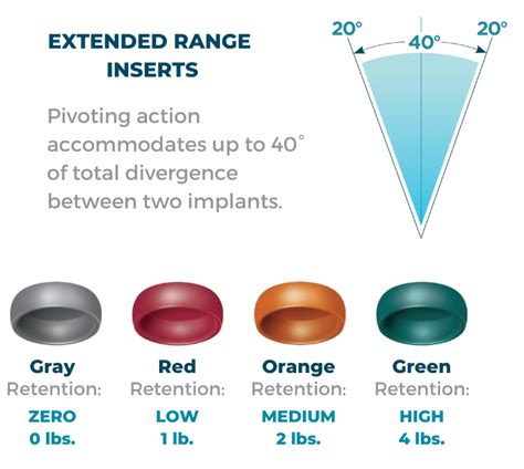 locator light retention color chart